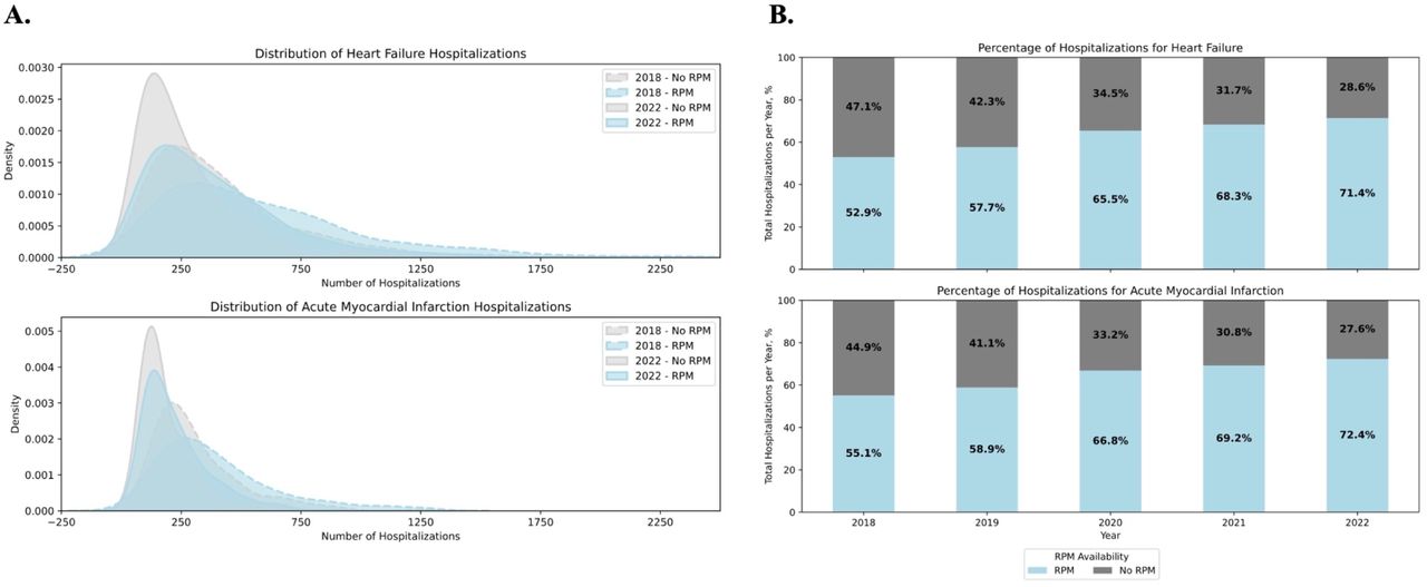 Trends in the Proportion of Hospitalizations for Heart Failure and Acute Myocardial Infarction at Hospitals with and without Remote Patient Monitoring (RPM), 2018–2022. A. Distribution of heart failure and acute myocardial infarction hospitalizations by RPM Status in 2018 vs 2022. B. Percentage of hospitalizations occurring in hospitals with and without RPM (2018–2022).