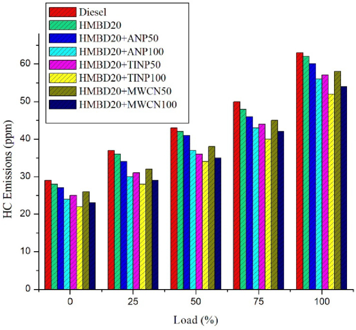 Variation of HC emissions with load for all test fuels.