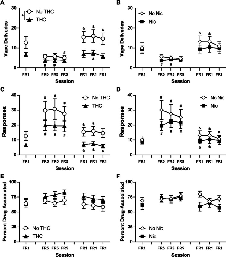 Nicotine vapor (30 mg/mL) self-administration. Mean (N = 16; ± SEM) vapor deliveries (A, B), total responses on the drug-associated manipulandum (C, D) and percent of responses directed to the drug-associated manipulandum (E, F) for the groupings that received THC or no THC (A, C, E) or that received nicotine or no nicotine (B, D, F). A significant difference between groups is indicated with *. Within group, significant differences from the initial FR1 session are indicated with # and from the third FR5 session with &