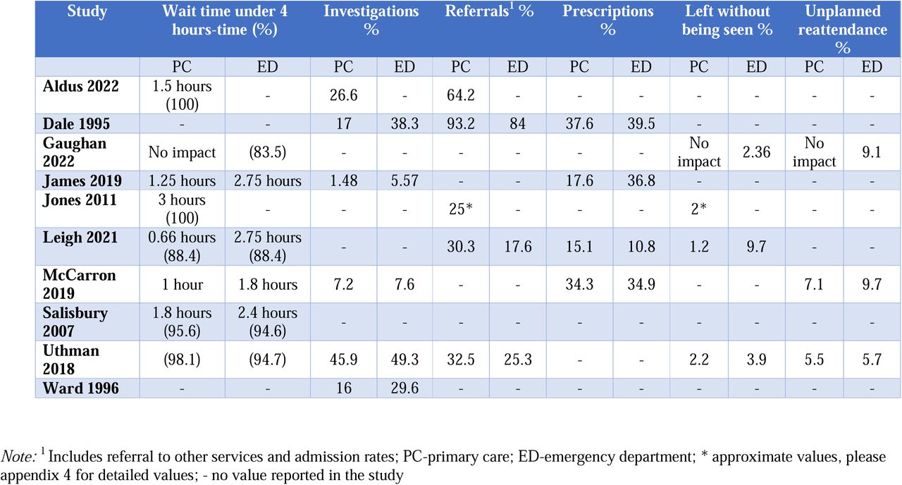 Primary care and emergency department clinical outcomes of included studies for the systematic review on primary care clinicians working in or near Emergency Departments