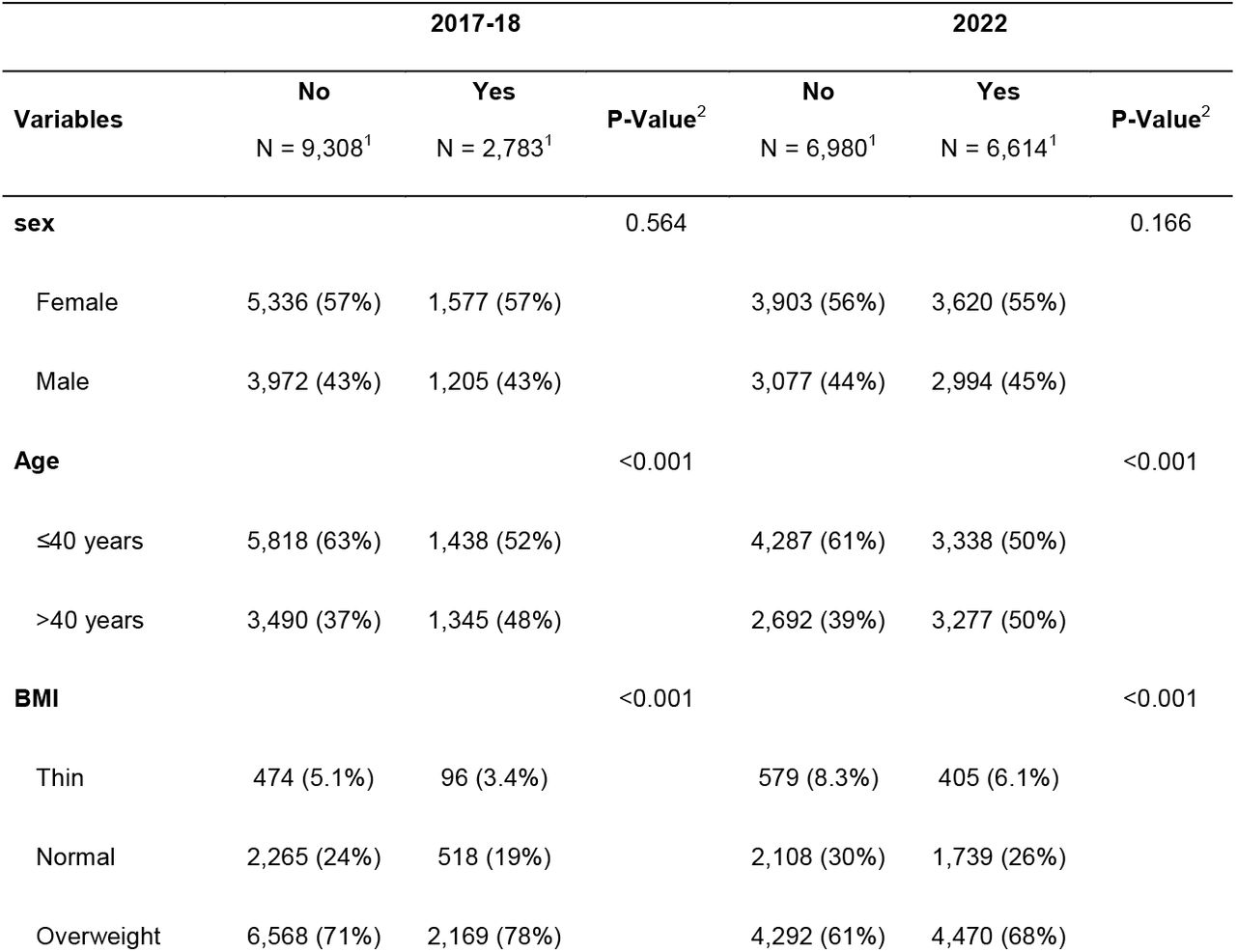 The distribution of Diabetes by sociodemographic variables