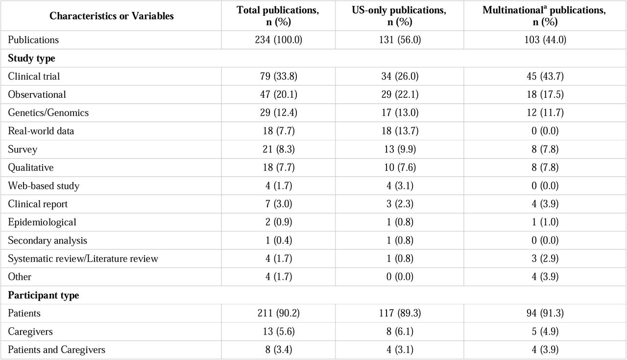 Characteristics of publications reporting RD research with US-based participants (2010–2023)