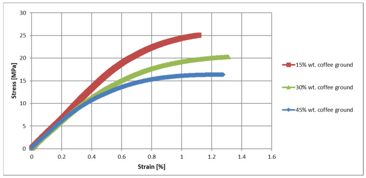 Stress-strain characteristics of PHBV-coffee grounds.