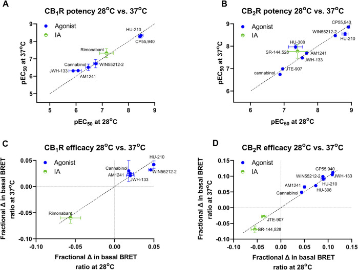 A comparison of CB1R and CB2R activation/inhibition potency and efficacy estimates for test compounds obtained at 28°C and 37°C in the Gi-CASE membrane assay. Compound pEC50 value comparison in (A) CB1R- and (B) CB2R-expressing Gi-CASE membranes at 28°C and 37°C. Compound intrinsic activity (efficacy) measure comparison expressed as fractional change in the basal BRET ratio in (C) CB1R- and (D) CB2R-expressing Gi-CASE membranes at 28°C and 37°C. The dashed line indicates the unity line for perfect correlation. Data are presented as mean ± S.E.M. from three or more experiments.