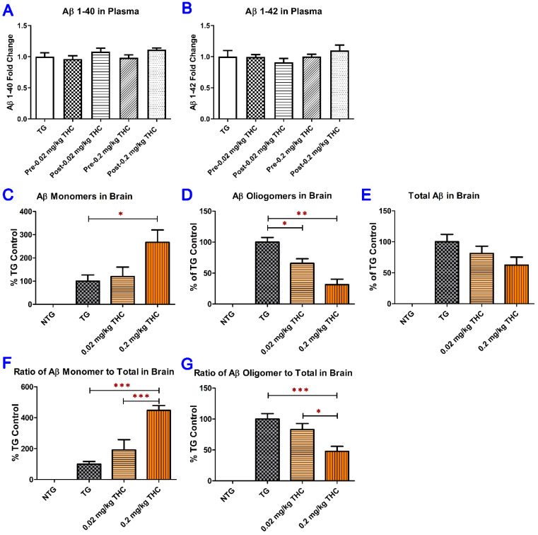 Determination of both soluble and insoluble Aβ1–40 (A) and Aβ1–42 (B) levels in the plasma using ELISA. Plasma samples were collected from the APP/PS1 mice before the start and after the 3-month THC treatment. No significant difference in soluble and insoluble Aβ1–40 and Aβ1–42 levels in plasma was found among all treatment groups and between the baseline and post-treatment levels (N = 7 for the control NTG group, N = 6 for the control TG and 0.2 mg/kg THC groups, and N = 8 for the 0.02 mg/kg THC group). Determination of Aβ monomers (C), Aβ oligomers (D), and total Aβ (E) in mouse brain tissue using the semi-quantitative western blotting and the total Aβ normalized Aβ monomer (F) and oligomer levels (G). The total Aβ normalized Aβ monomer (or oligomer) level was calculated as the ratio of Aβ monomer (or oligomer) level to total Aβ level. Treatment with 0.2 mg/kg THC significantly increased the Aβ monomer level and decreased Aβ oligomer level compared with the control treatment in TG mice. Data are expressed as mean ± SD (N = 6 for each study group). SD is denoted by the error bars. * p < 0.05, ** p < 0.01, and *** p < 0.001 compared between the control NTG mice, control APP/PS1 mice, and APP/PS1 mice treated with 0.02 and 0.2 mg/kg THC using one-way ANOVA followed by the Tukey–Kramer post hoc multiple comparison test.