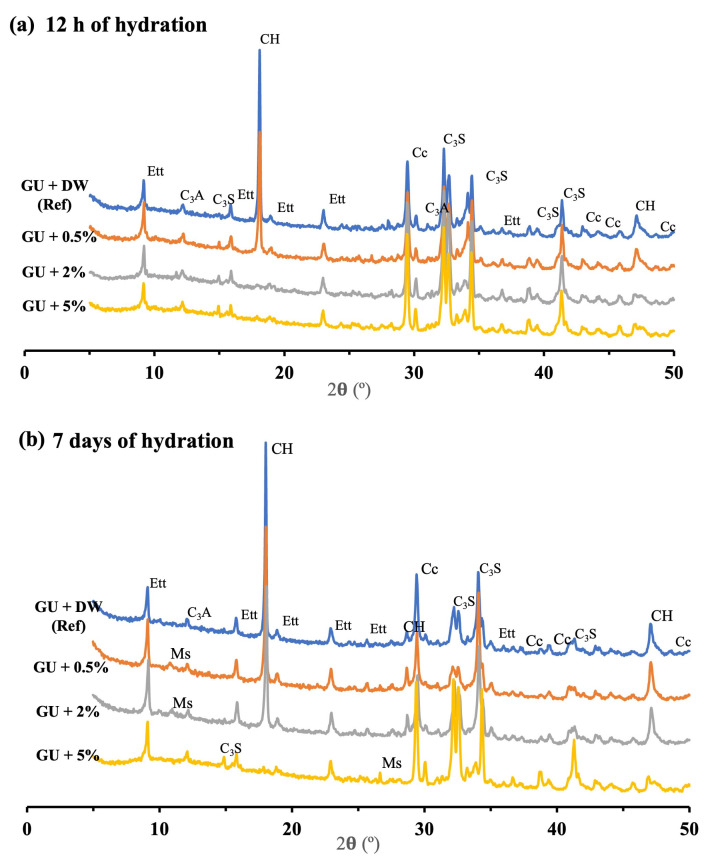 XRD patterns of GU cement with and without lixiviate after 12 h of hydration, AFt: ettringite; Cc: Calcium carbonate; CH: portlandite; Ms: Monosulfoaluminate; C3S; silicate tricalcium.