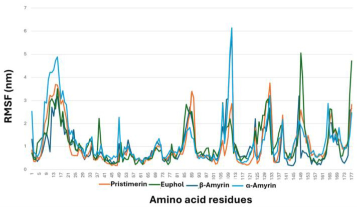 Collective root mean square fluctuation (RMSF) graph of the studied MAGL–ligand complexes.