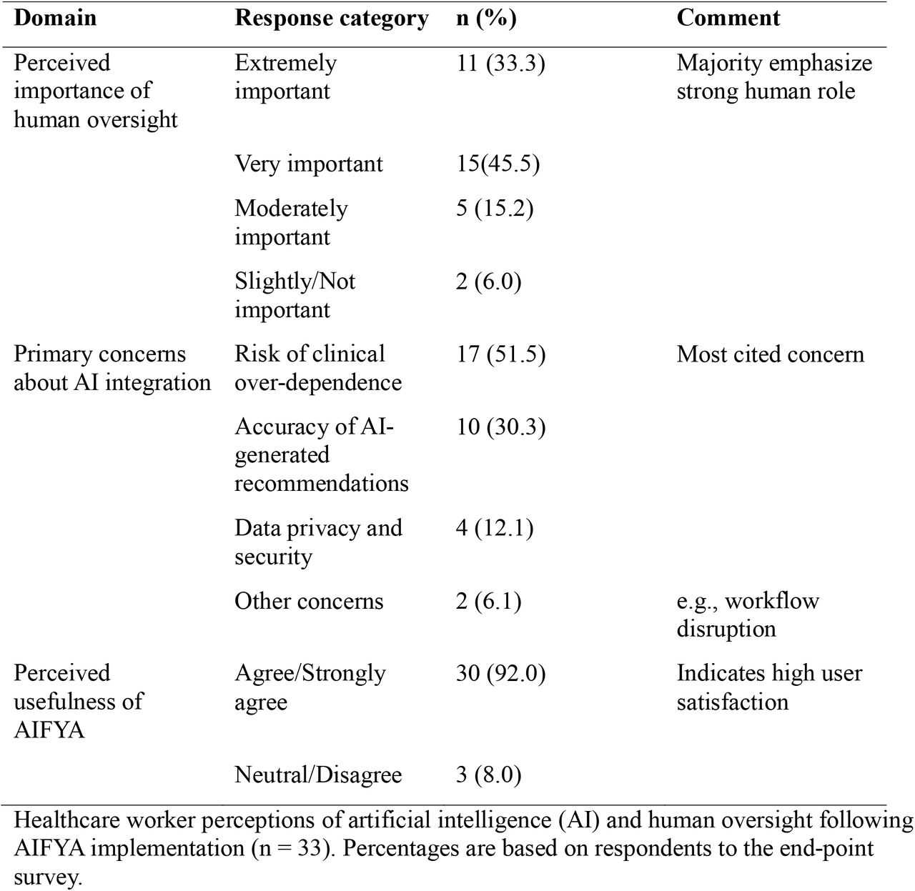 Healthcare worker perceptions of AI use and human oversight in clinical decision-making