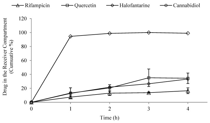 Cumulative percentage of tested drugs (cannabidiol, halofantrine, quercetin, and rifampicin) in the receiver compartment of the developed in vitro lymphatic uptake model. Data represent mean ± standard error (SE) (n = 3 for all drugs and 2 for halofantrine). Results showed significant differences (p < 0.05) among the drugs regarding their lymphatic uptake.