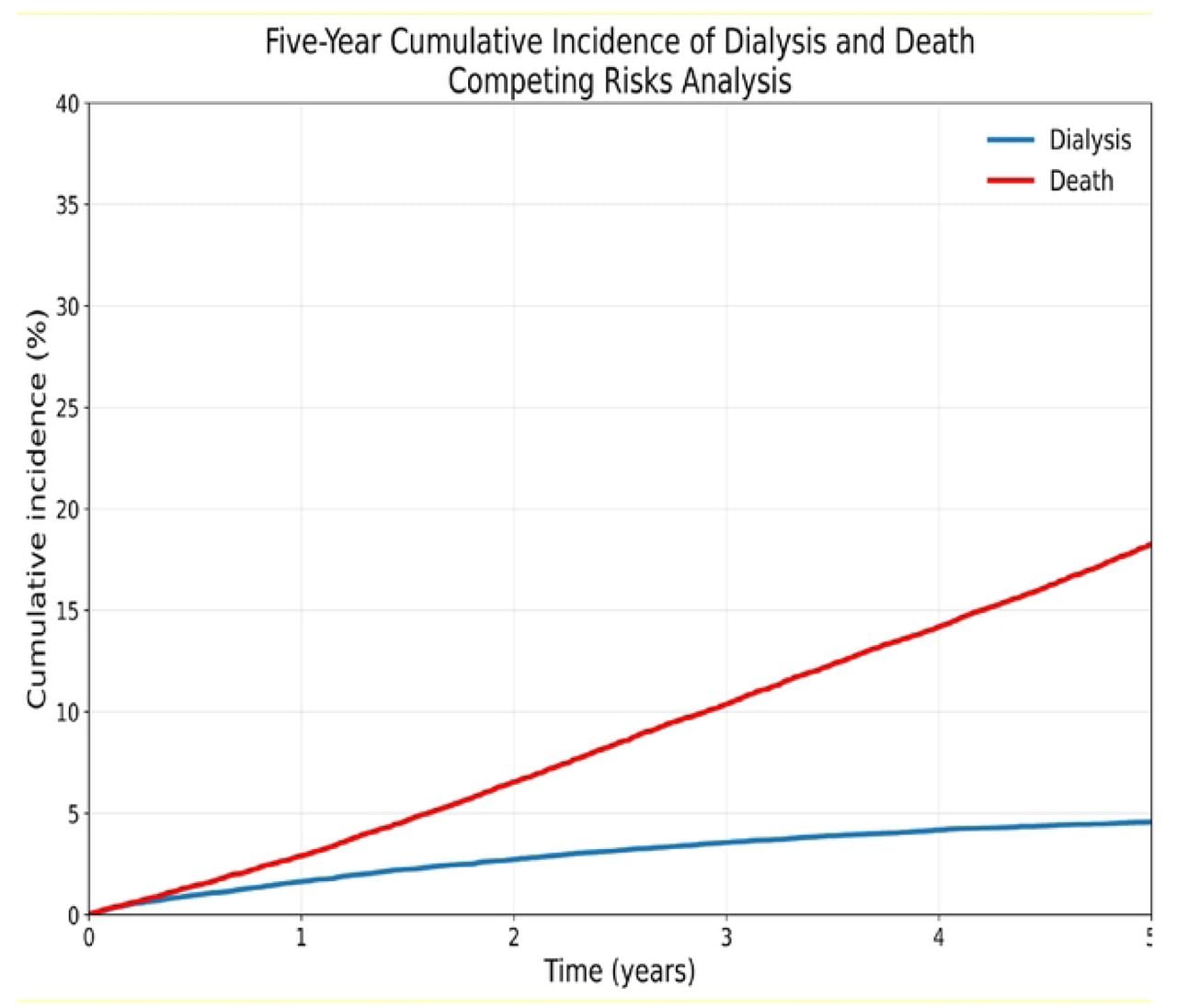 Analysis of competing risks between dialysis initiation and death without dialysis over five years of patients from the National Renal Health Surveillance Registry (VISARE) of EsSalud, 2013-2022
