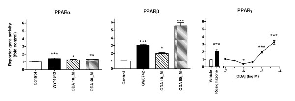 Assay of reporter gene activity in PPARα-, PPARβ- and PPARγ-transiently transfected Chinese hamster ovary cells. Positive controls at PPARα, PPARβ and PPARγ were WY14643 (10 μM), GW0742 (1 μM) and rosiglitazone (1 μM), respectively, with DMSO (0.1%) as a vehicle control. Data are means ± SEM from six different experiments conducted in duplicate. * P < 0.05, ** P < 0.01, *** P < 0.001 assessed using one-way ANOVA with Bonferroni’s post hoc test.