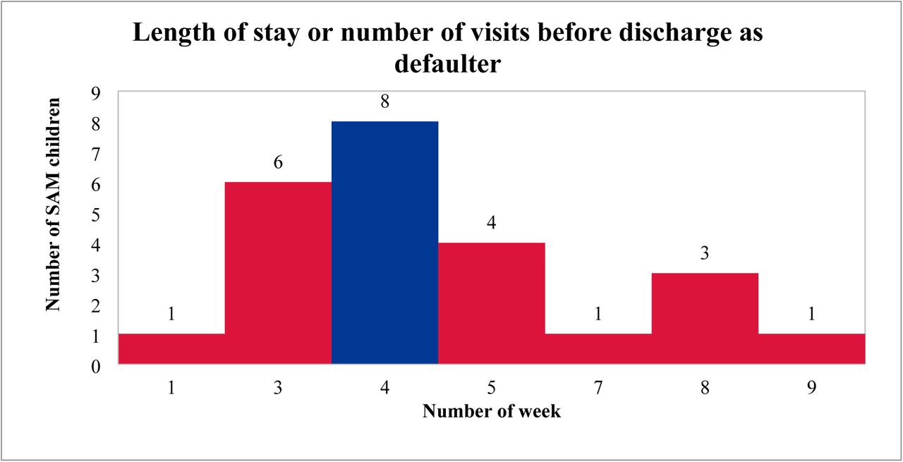 Length of stay or number of visits before discharge as defaulter