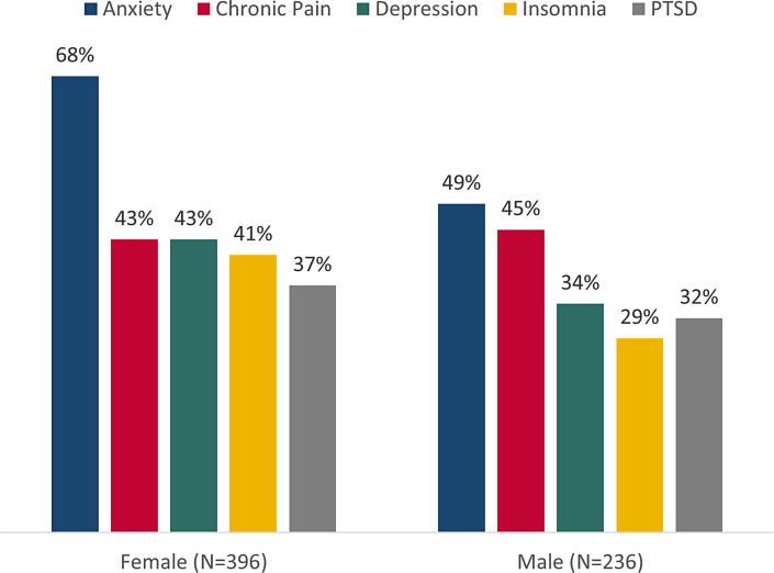 The top five most frequently self-reported reasons for using MC by sex at birth among 632 survey respondents (396 females and 236 males) who used MC in Florida in 2022. Percentages were rounded to the first integer. MC, medical cannabis; N, count; PTSD, post-traumatic stress disorder.