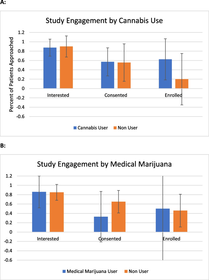 Study engagement stratified by previous cannabis and current medical marijuana use. Percent (with 95% confidence interval) of patients approached for the study who were interested, who consented, and who were enrolled by A previous cannabis use and B medical marijuana use. All p values ≤ 0.05