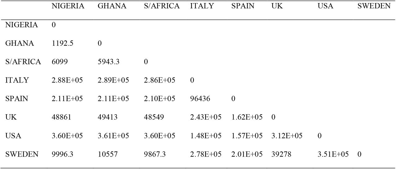 Euclidean Similarity and distance indices for Confirmed Cases of Coronavirus infection