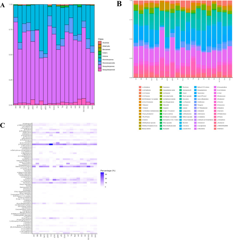 A Bar plot of the proportion of the 9 chemical classes (y-axis) found in all dried cannabis flower samples (x-axis). B Bar plot of the proportion of the 75 identifiable volatile compounds (y-axis) in each dried cannabis (x-axis). C Heatmap of percentage area normalization of each identifiable volatile compound in each strain