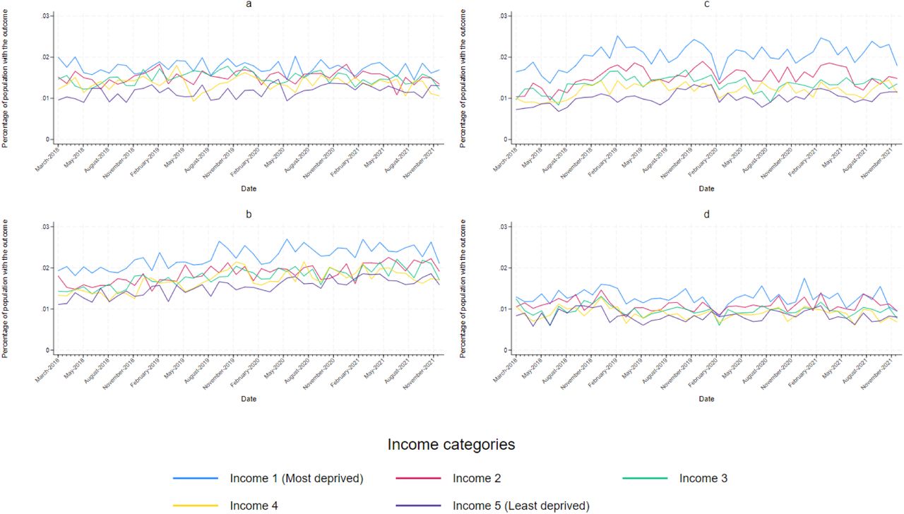 Monthly percentage of population with hospital admissions for a) myocardial infarction, b) stroke, c) heart failure, d) venous thromboembolism, by deprivation quintile, in Denmark