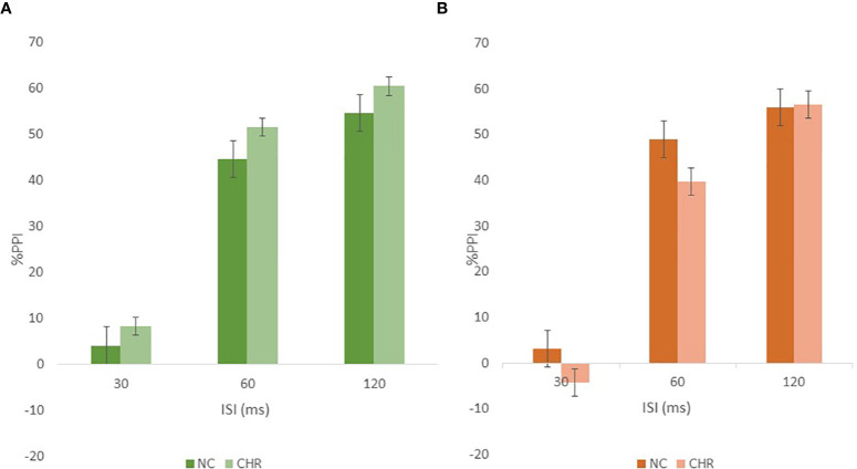 The figure shows the group by cannabis by PPI interaction in which cannabis users (A) had the greatest PPI and there were opposite group differences in cannabis users (A) versus non-users (B).