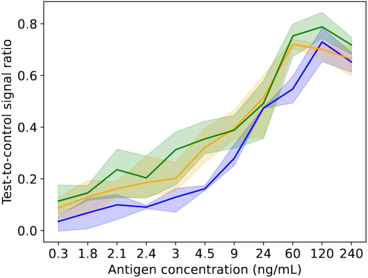 Pipeline performance on reference libraries. A comparison of image analysis outcomes is shown for the government lab at the Uganda Ministry of Health (blue) and the industry lab at MondialDx (yellow) with lateral flow readings from the research lab at Vanderbilt University (green). The graph plots the test-to-control ratio for the 11 calibrated samples examined. The shading shows the range of the triplicate readings, and the solid line is the mean of the three replicates.