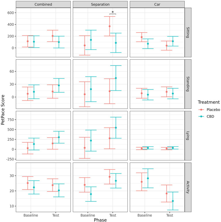 Predicted mean (95% CI) “sitting,” “standing,” “lying,” and “activity” scores generated by the PetPace™ device for dogs given CBD or placebo at each phase of testing (baseline and test) based on models analyzing both stress tests combined, separation test or car test. Asterisks indicate significant differences between treatment groups within each phase. *p < 0.05.