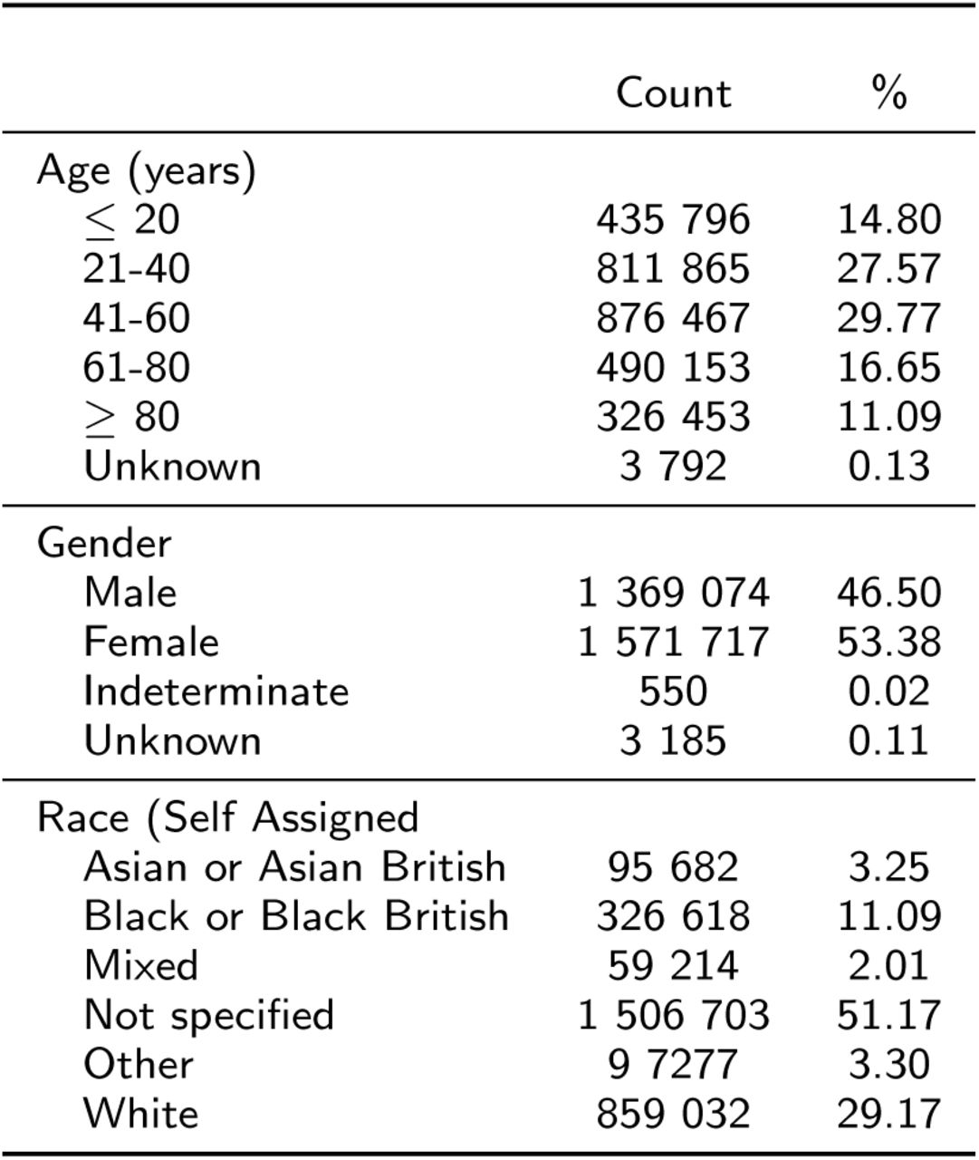 Patient demographics, King’s College Hospital 2004-2016