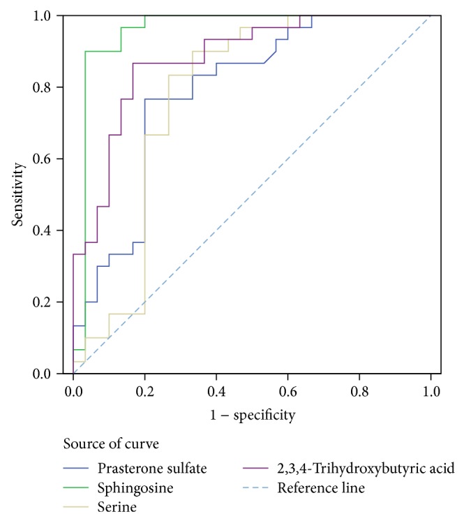 ROC curve analysis of potential serum biomarker and other tumor marker (CEA, CYFRA21-1) levels for differentiating the control group from the PRLC group (low levels of biomarkers in PRLC).
