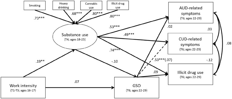 Associations between adolescent work intensity, early young adulthood substance use, young adulthood gender-segregated occupation, substance use disorder-related symptoms, and illicit drug use for the full sample. The moderating path (dashed line) of for low (high in parentheses) SES for GSO to CUD-related symptoms is shown. RMSEA = 0.08[90% CI = 0.07, 0.09]; CFI = 0.91; SRMR = 0.05. Standardized estimates are shown. Note. GSO = gender-segregated occupation; AUD = alcohol use disorder; CUD = cannabis use disorder. Model adjusts for sex, age, family socioeconomic status, and adolescent heavy drinking and cannabis use.*p < .05, **p < .01, ***p < .001.