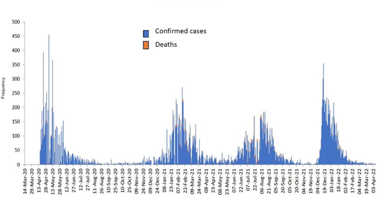 Trend of cases and deaths from COVID-19 since March 2020 to the week ending on 8th April 2022. Source: Ministry of Health Tanzania COVID-19 Situation report Number 15 as of April 2022 (14)