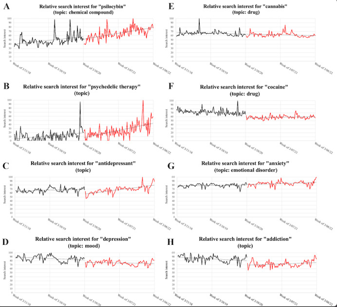 Google Trends search interest data for (A) “psilocybin” (topic: chemical compound), (B) “psychedelic therapy” (topic), (C) “antidepressant” (topic), (D) “depression” (topic: mood), (E) “cannabis” (topic: drug), (F) “cocaine” (topic: drug), (G) “anxiety” (topic: emotional disorder), and (H) “addiction” (topic). Lines of best fit are included. Data prior to the declaration of the COVID-19 pandemic are in black, while those after the declaration of the COVID-19 pandemic are in red.