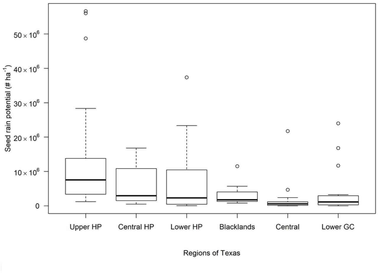 Variation in seed rain potential of A. palmeri escapes in major cotton-producing regions in Texas.Upper GC region was not included in the plot as A. palmeri escapes were not observed in the surveyed fields in this region. Abbreviations: HP, High Plains; GC, Gulf Coast.