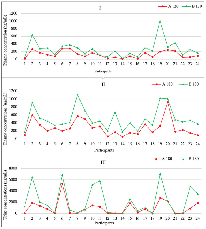 Plasma cannabidiol (CBD (dose A) and DehydraTECH™2.0 CBD (dose B)) concentration in venous blood (I,II) and urine (III). Individual data for 24 participants. Concentrations in plasma samples taken in 120th minute (I) and in 180th minute (II) after ingestion and in urine samples taken in 180th minute (III) after ingestion.