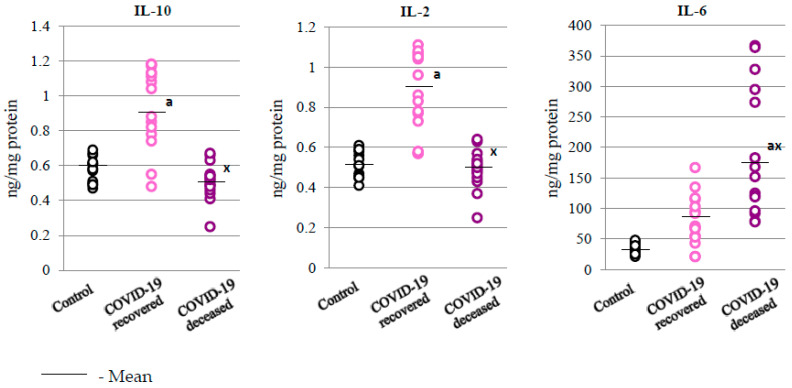 The level of anti-inflammatory interleukin 10 (IL-10) and pro-inflammatory interleukins, 2 (IL-2) and 6 (IL-6), observed in the granulocytes of recovered (n = 15) and deceased patients with COVID-19 (n = 15), as well as in those of people from the control group (n = 15). The data points represent the individual values per group: a—significantly different from control group, p < 0.05; x—significantly different from recovered COVID-19 patients, p < 0.05.