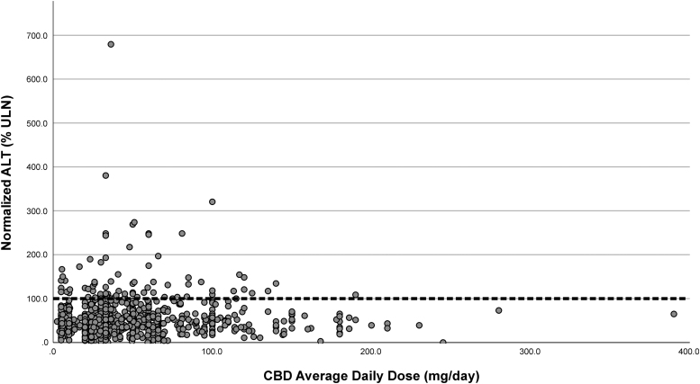 A scatter plot of the average daily dose (mg/day) and the normalized ALT level (%ULN). The dotted line represents the ULN for ALT. ALT, alanine transaminase; ULN, upper limit of normal.