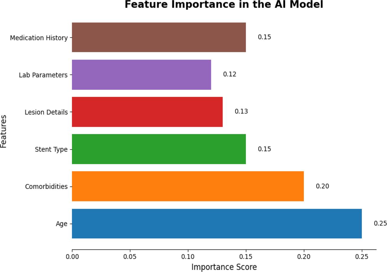 Feature Importance Plot display top predictors influencing the AI model for ischemic and bleeding risks using SHAP values or feature importance scores.