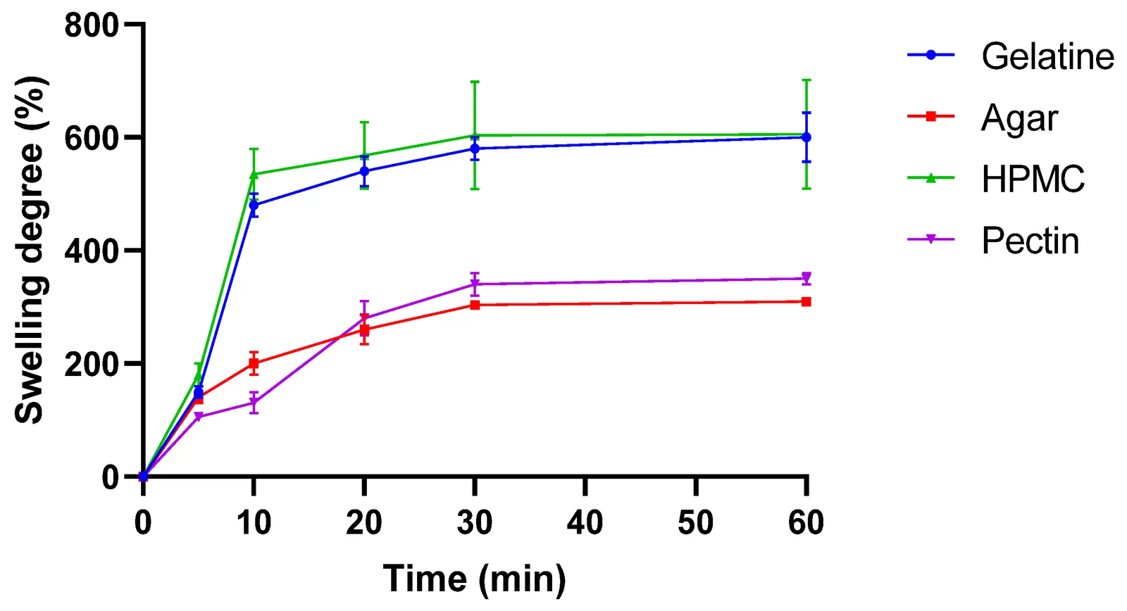 Graphical representation of each polymer’s swelling degree (%) over time.