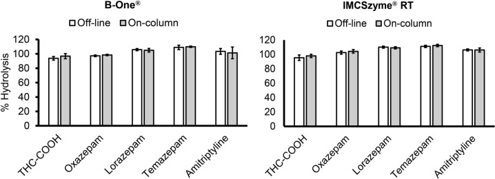 Comparison of the off-line and on-column hydrolysis efficiencies of two commercially available recombinant β-glucuronidase preparations (n = 3). Spiked urine samples were either subjected to hydrolysis and then extracted with extraction columns (off-column) or subjected to hydrolysis on the extraction columns (on-column)