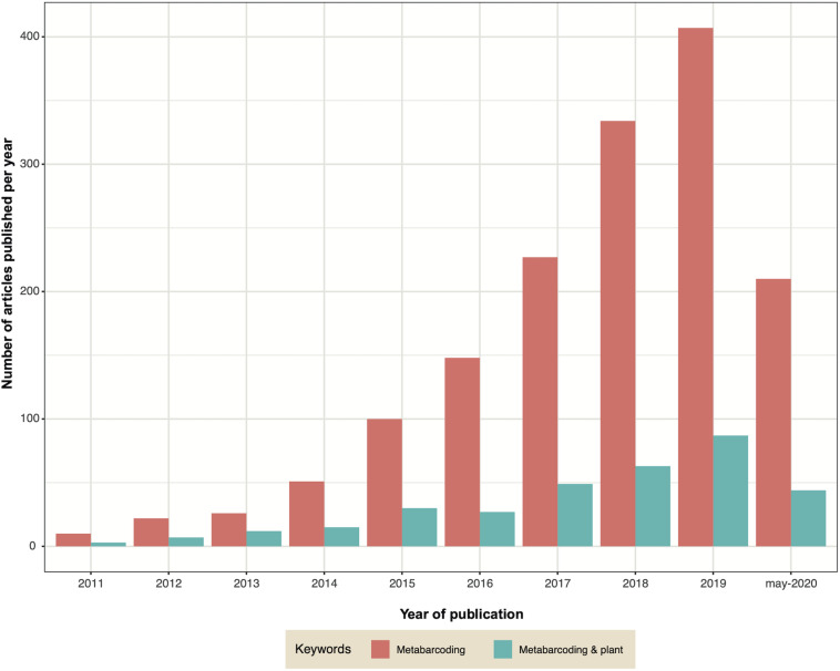 Graph indicating the number of publications containing the keywords ‘metabarcoding’ (pink) or ‘metabarcoding AND plant’ (green) published each year since 2011.