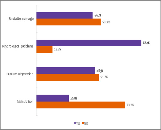 Reported long-term effects of substance abuse among students in Mbeya City, Tanzania