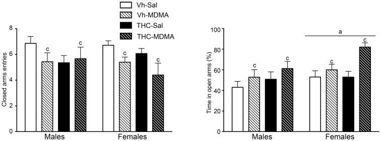 The elevated plus maze test was performed one day after the last drug administration, on pnd 46, immediately after the holeboard test.Animals were exposed to increasing doses of THC (2.5, 5 and 10 mg/kg or vehicle) from pnd 28 to 45, and twice daily to MDMA (10 mg/kg or saline) every 5 days from pnd 30 to 45 (see text for details). Histograms (mean ± S.E.M.) show the percentage time spent in the open arms (right panel) and the frequency of the closed arm entries (left panel). Number of animals per experimental group: males, Vh-Sal (14), Vh-MDMA (9), THC-Sal (14), THC-MDMA (9); and females, Vh-Sal (14), Vh-MDMA (10), THC-Sal (14), THC-MDMA (5). According to the Kruskal-Wallis test and ANOVA (P<0.05): (a) significant overall effect of sex; (c) significant overall effect of MDMA treatment.