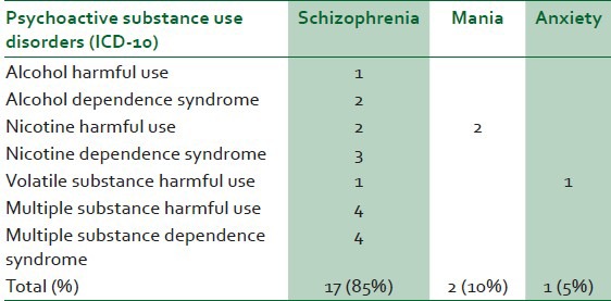 Respondents with psychoactive substance use disorders and their psychiatric diagnosis