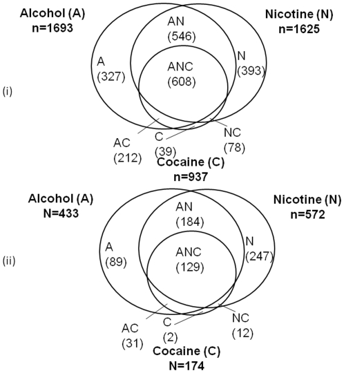 Number of substance dependent subjects according to DSM-IV for the top three addiction categories: alcohol (A), nicotine (N) and cocaine (C).(i) is based on the overall sample and (ii) is based on the White women subset.