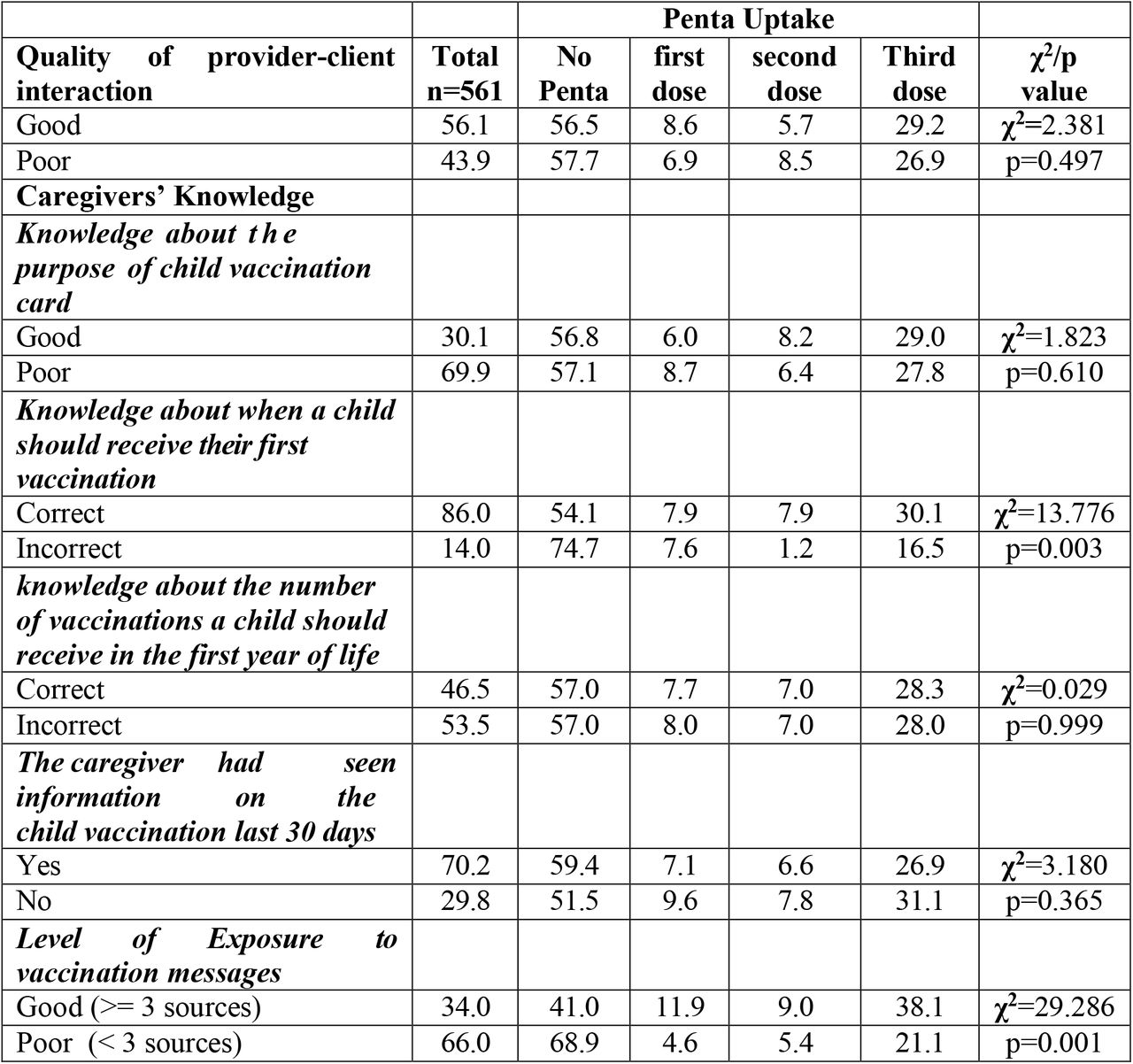 Child Immunization Service, Caregivers Knowledge, and exposure to vaccination messages