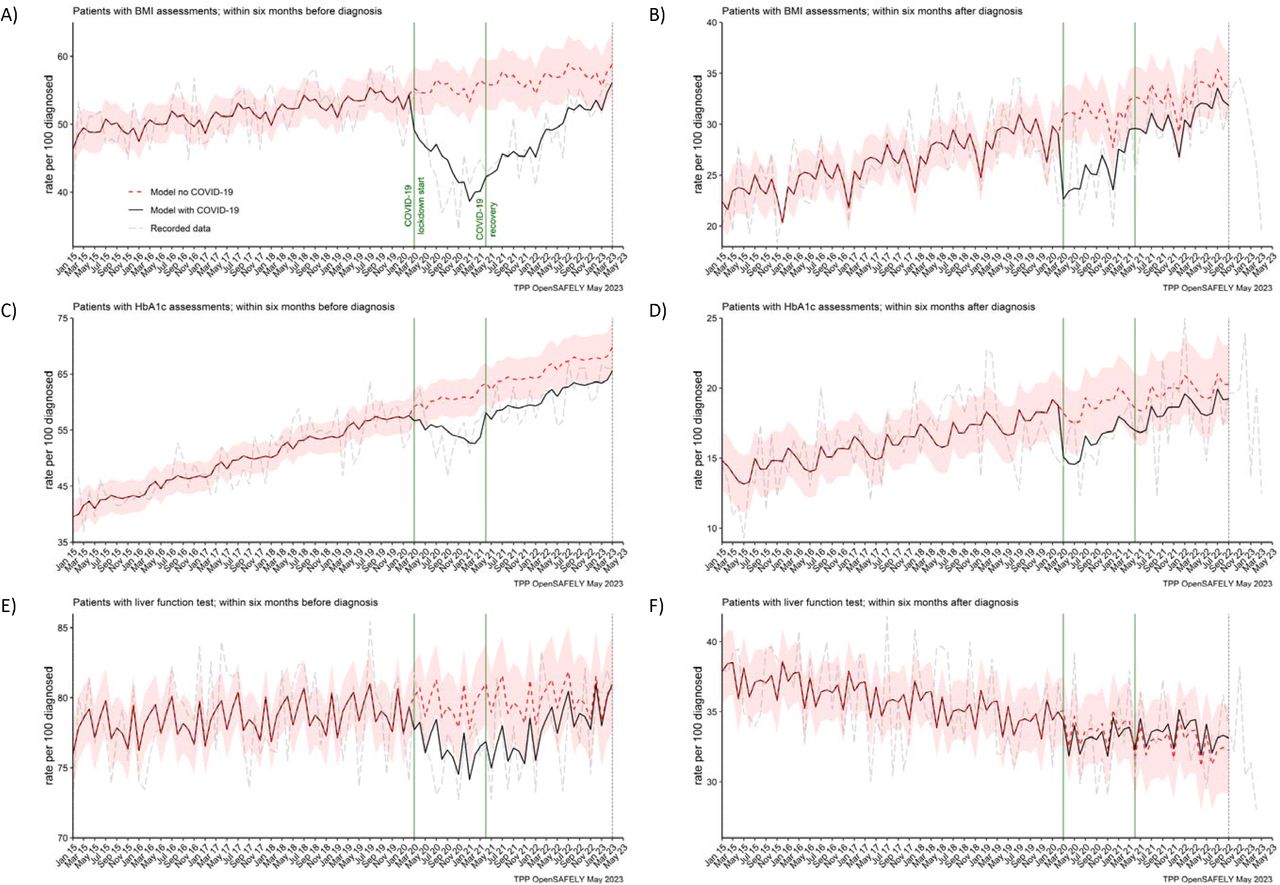 The observed and predicted (if the COVID-19 pandemic had not happened) monthly rates of A) and B) people with at leas t one BMI assessment before and after pancreatic cancer diagnosis, C) and D) people with at least one HbA1c assessment before and after pancreatic cancer diagnosis, and E) and F) people with at least one liver function assessment before and after pancreatic cancer diagnosis. All rates are per 100 people diagnosed with pancreatic cancer.