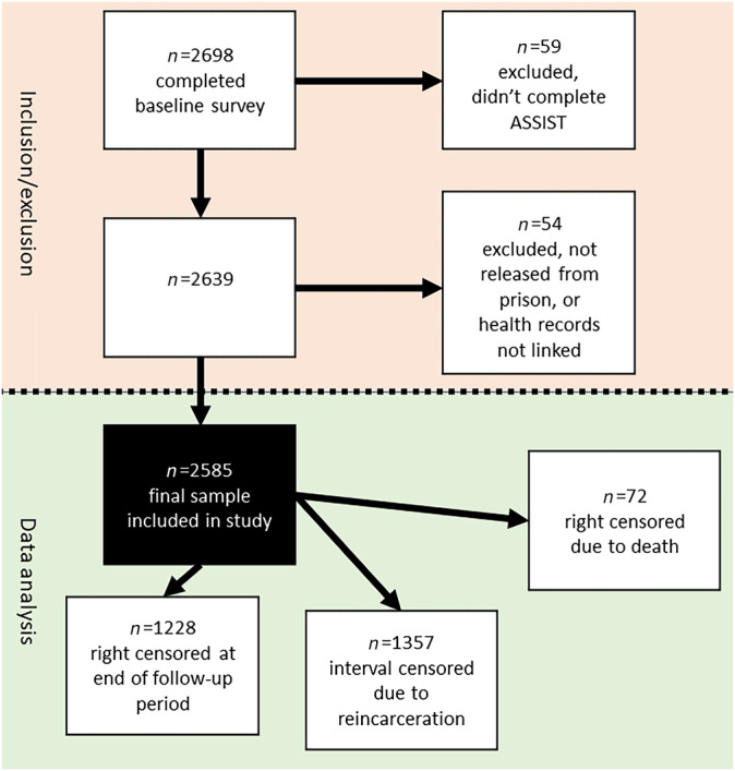 Flow chart for participant inclusion and exclusion.