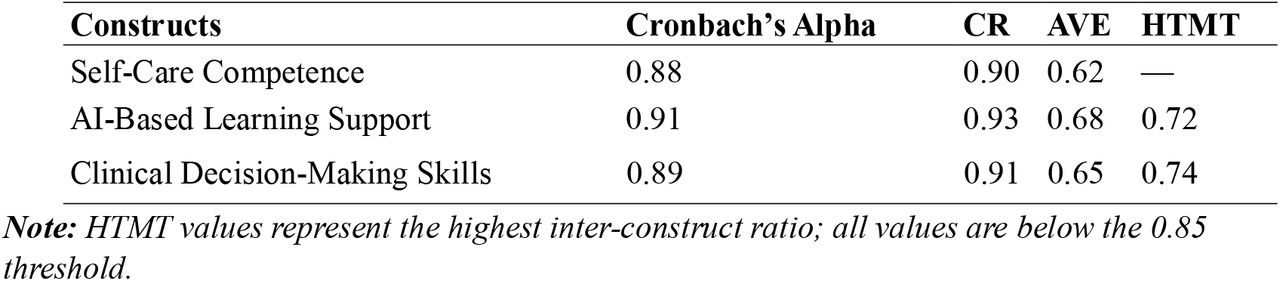Construct Reliability and Validity Indices