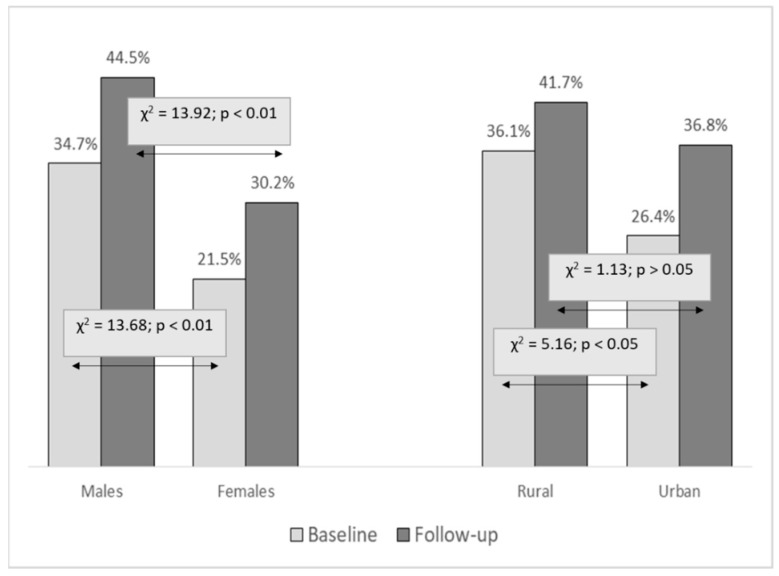 Prevalence of cannabis misuse at baseline and follow-up for genders and urban/rural environment with chi-square test differences (χ2) between genders and rural/urban environments.