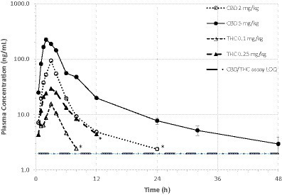 Mean plasma CBD and THC concentrations over time in fasted cats (n = 6/dosing group) receiving a single oral dose of 1:20 THC:CBD CHE formulation at 2 or 5 mg CBD/kg bw. Variance (s.d.) not shown due to overlapping error bars. *Mean value based on only 2 quantifiable concentrations.