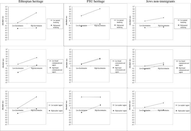 Interactions between discrimination, social capital and alcohol use by national origin.