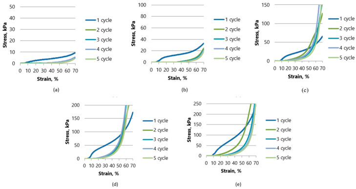 Compressive stress and deformation curves for 5 cycles up to 70% deformation for samples with starch (K) as binder: (a) K0.1-P1; (b) K0.2-P2; (c) K0.3-P3; (d) K0.4-P4; (e) K0.5-P5.