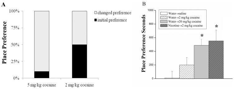 Threshold dose of cocaine-induced CPP is obtained by CPP test and nicotine enhances cocaine-induced CPP (A and B).(A) To explore threshold dose of cocaine-induced CPP, we designed two doses of cocaine (5 mg/kg and 2 mg/kg) to treat mice once a day for 3 days (n = 12 in each group). (B) To detect effects of nicotine on cocaine, four experimental groups were designed (n = 8 for all groups).